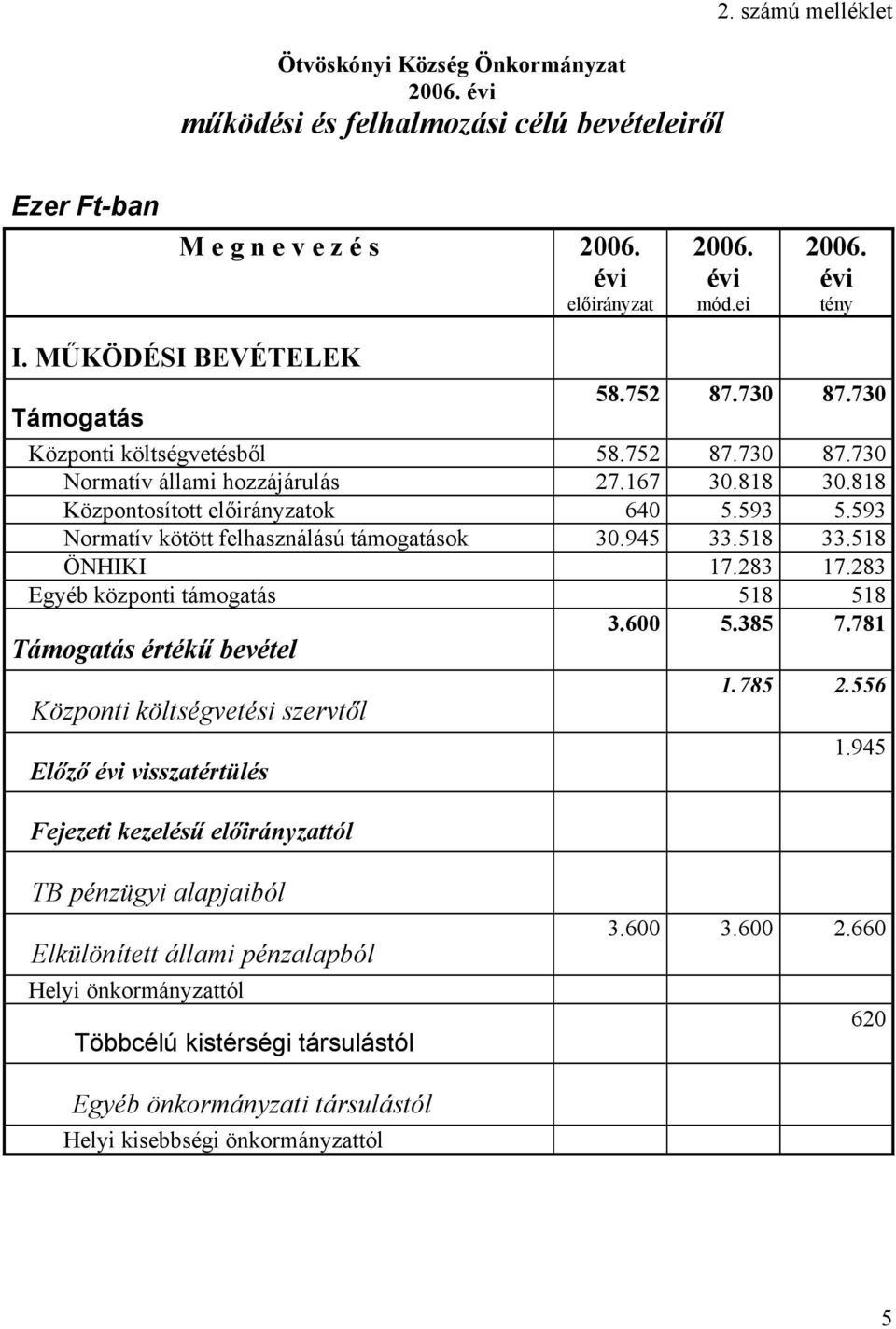 593 Normatív kötött felhasználású támogatások 30.945 33.518 33.518 ÖNHIKI 17.283 17.283 Egyéb központi támogatás 518 518 Támogatás értékű bevétel 3.600 5.385 7.781 Központi költségvetési szervtől 1.