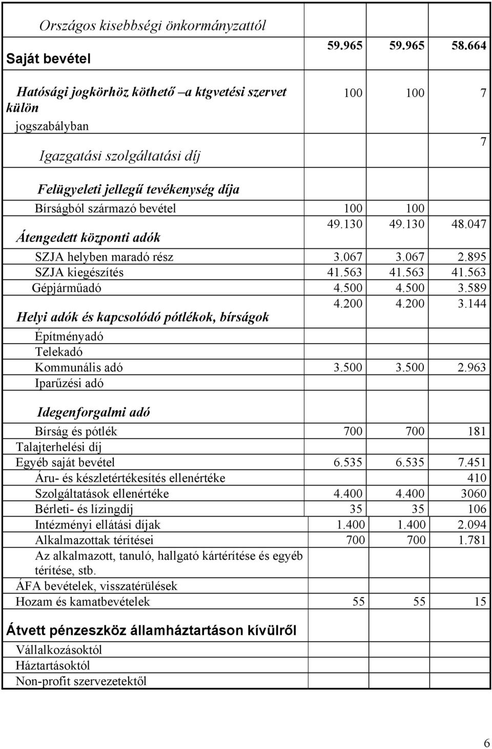 563 41.563 41.563 Gépjárműadó 4.500 4.500 3.589 4.200 4.200 3.144 Helyi adók és kapcsolódó pótlékok, bírságok Építményadó Telekadó Kommunális adó 3.500 3.500 2.