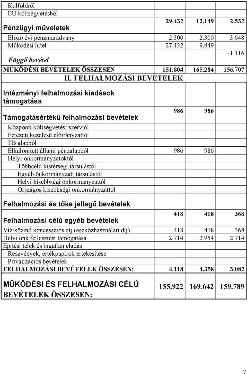 FELHALMOZÁSI BEVÉTELEK Intézményi felhalmozási kiadások támogatása Támogatásértékű felhalmozási bevételek 986 986 Központi költségvetési szervtől Fejezeti kezelésű előirányzattól TB alapból