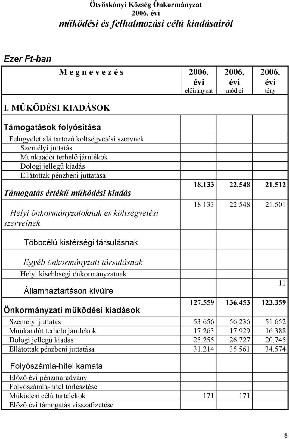 értékű működési kiadás Helyi önkormányzatoknak és költségvetési szerveinek 18.133 22.548 21.