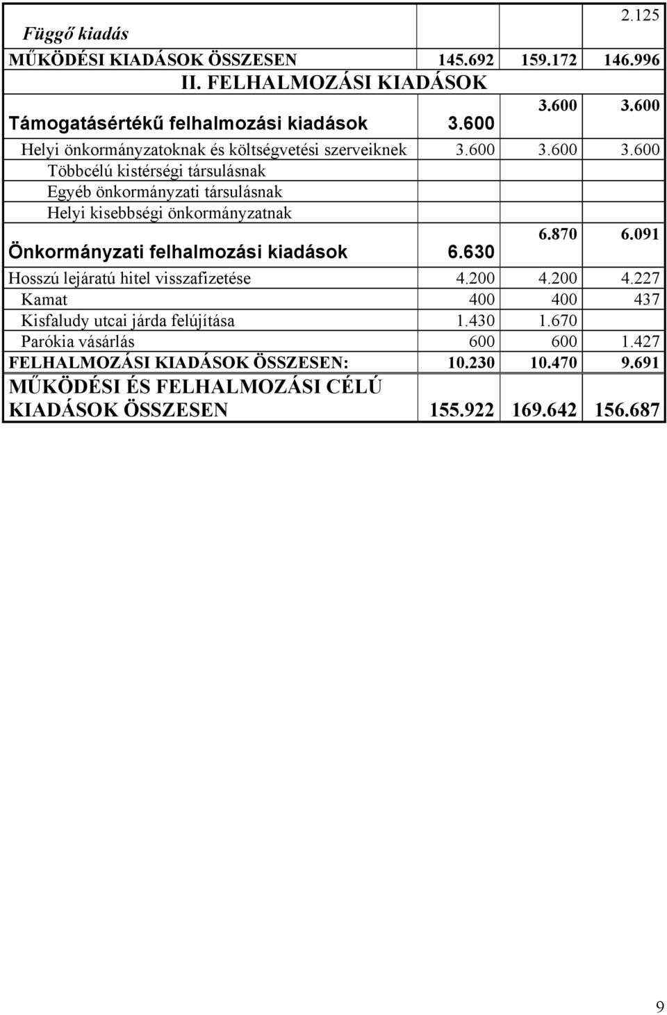 600 3.600 Többcélú kistérségi társulásnak Egyéb önkormányzati társulásnak Helyi kisebbségi önkormányzatnak 6.870 6.091 Önkormányzati felhalmozási kiadások 6.