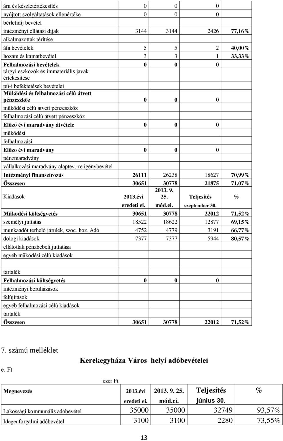 célú átvett pénzeszköz felhalmozási célú átvett pénzeszköz Előző évi maradvány átvétele 0 0 0 működési felhalmozási Előző évi maradvány 0 0 0 pénzmaradvány vállalkozási maradvány alaptev.