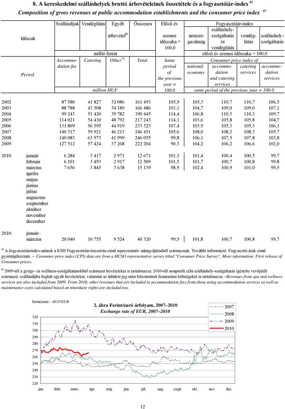 100,0 vendéglátás millió forint előző év azonos időszaka = 100,0 Accommo- Catering Other b) Total Same Consumer price index of dation fee period national accommo- catering accommoof economy dation