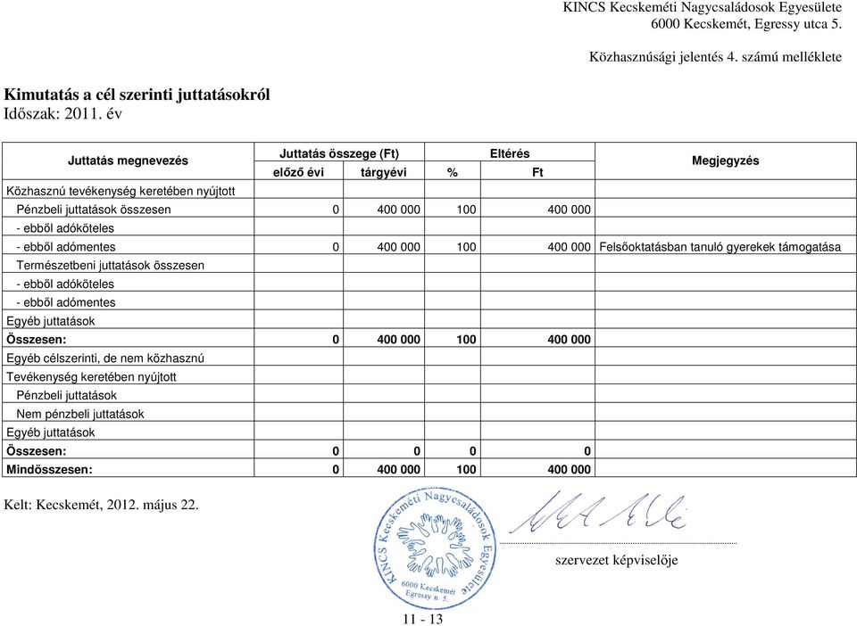 400 000 - ebből adóköteles - ebből adómentes 0 400 000 100 400 000 Felsőoktatásban tanuló gyerekek támogatása Természetbeni juttatások összesen - ebből adóköteles - ebből