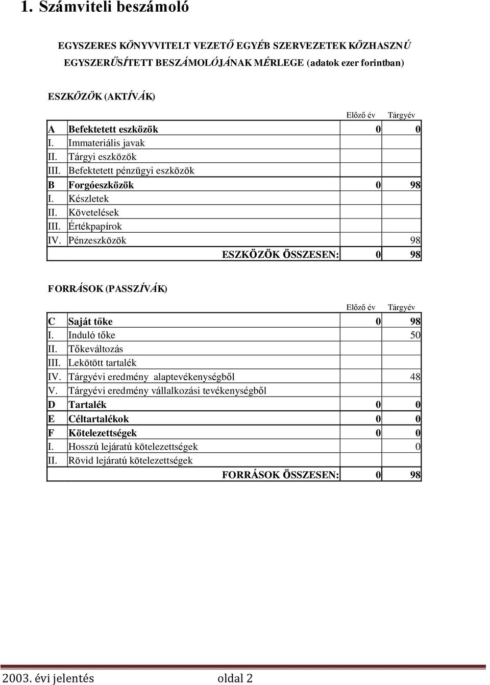 Pénzeszközök 98 ESZKÖZÖK ÖSSZESEN: 0 98 FORRÁSOK (PASSZÍVÁK) Előző év Tárgyév C Saját tőke 0 98 I. Induló tőke 50 II. Tőkeváltozás III. Lekötött tartalék IV.