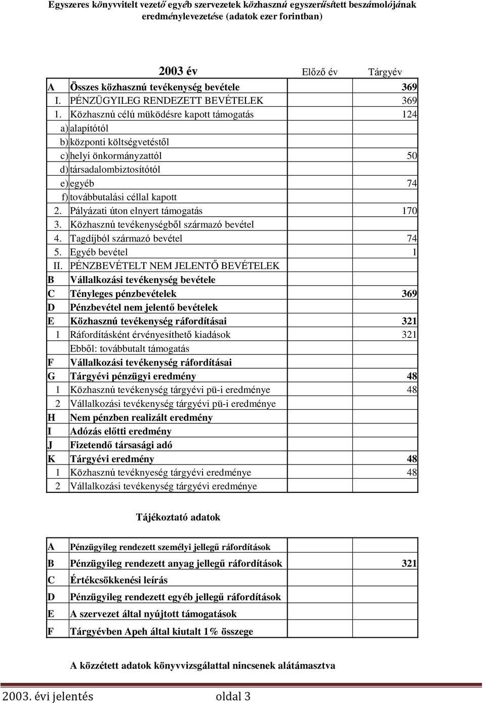 Közhasznú célú müködésre kapott támogatás 124 a) alapítótól b) központi költségvetéstől c) helyi önkormányzattól 50 d) társadalombiztosítótól e) egyéb 74 f) továbbutalási céllal kapott 2.