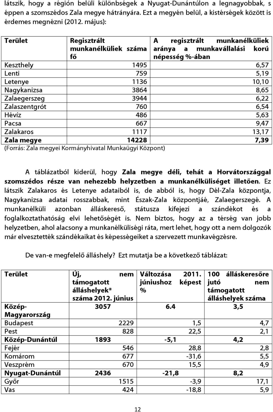 8,65 Zalaegerszeg 3944 6,22 Zalaszentgrót 760 6,54 Hévíz 486 5,63 Pacsa 667 9,47 Zalakaros 1117 13,17 Zala megye 14228 7,39 (Forrás: Zala megyei Kormányhivatal Munkaügyi Központ) A táblázatból