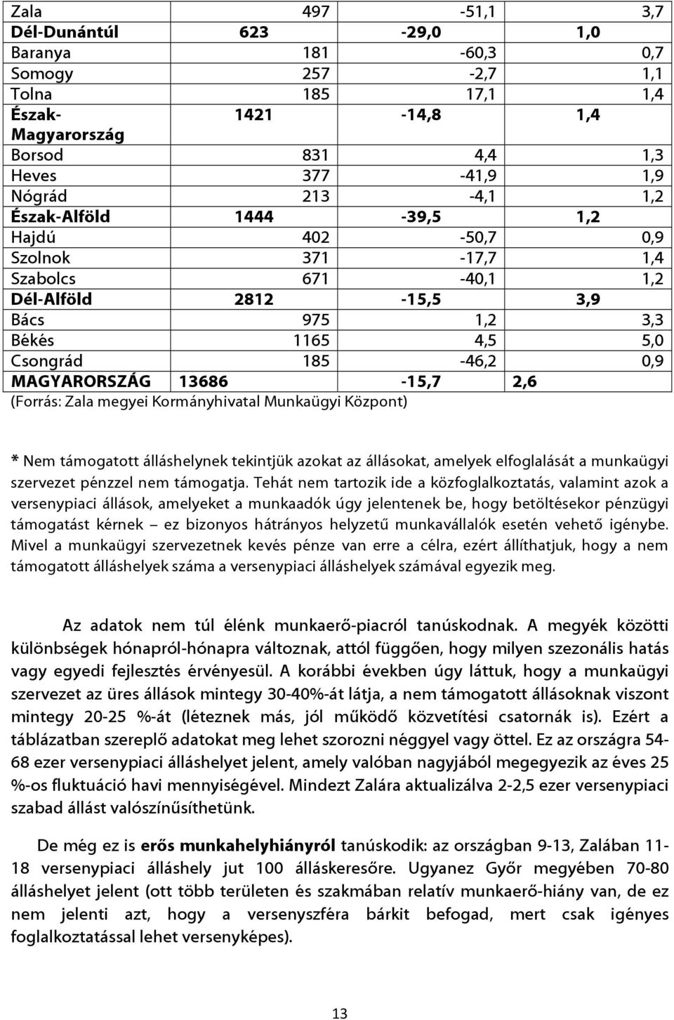 (Forrás: Zala megyei Kormányhivatal Munkaügyi Központ) * Nem támogatott álláshelynek tekintjük azokat az állásokat, amelyek elfoglalását a munkaügyi szervezet pénzzel nem támogatja.