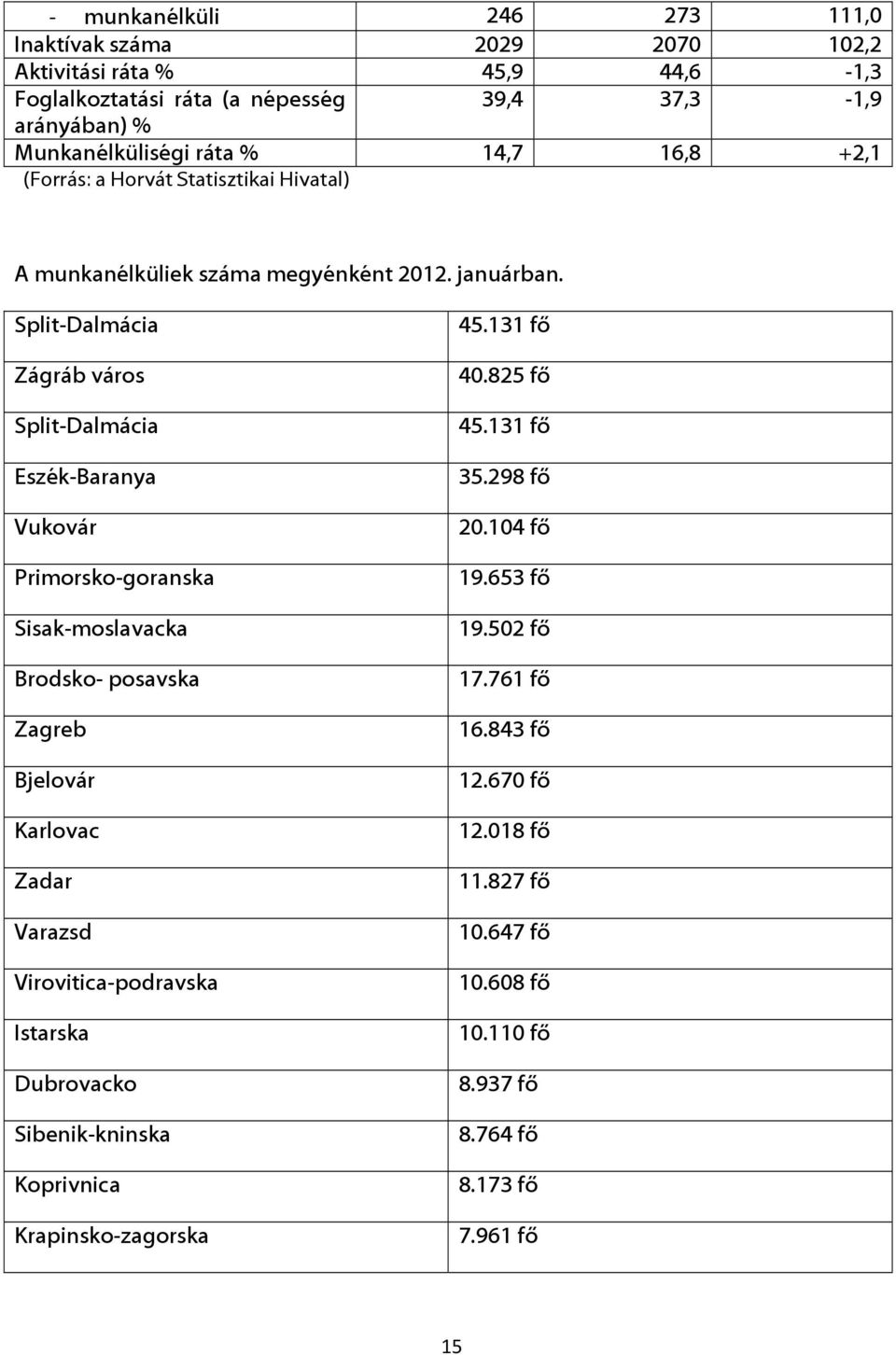 Split-Dalmácia Zágráb város Split-Dalmácia Eszék-Baranya Vukovár Primorsko-goranska Sisak-moslavacka Brodsko- posavska Zagreb Bjelovár Karlovac Zadar Varazsd Virovitica-podravska