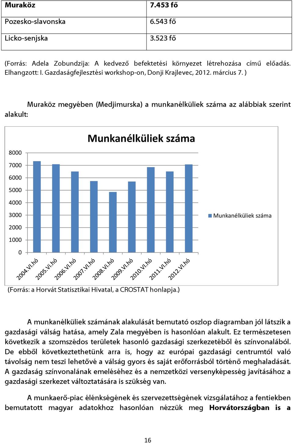 ) Muraköz megyében (Medjimurska) a munkanélküliek száma az alábbiak szerint alakult: 8000 Munkanélküliek száma 7000 6000 5000 4000 3000 2000 Munkanélküliek száma 1000 0 (Forrás: a Horvát Statisztikai
