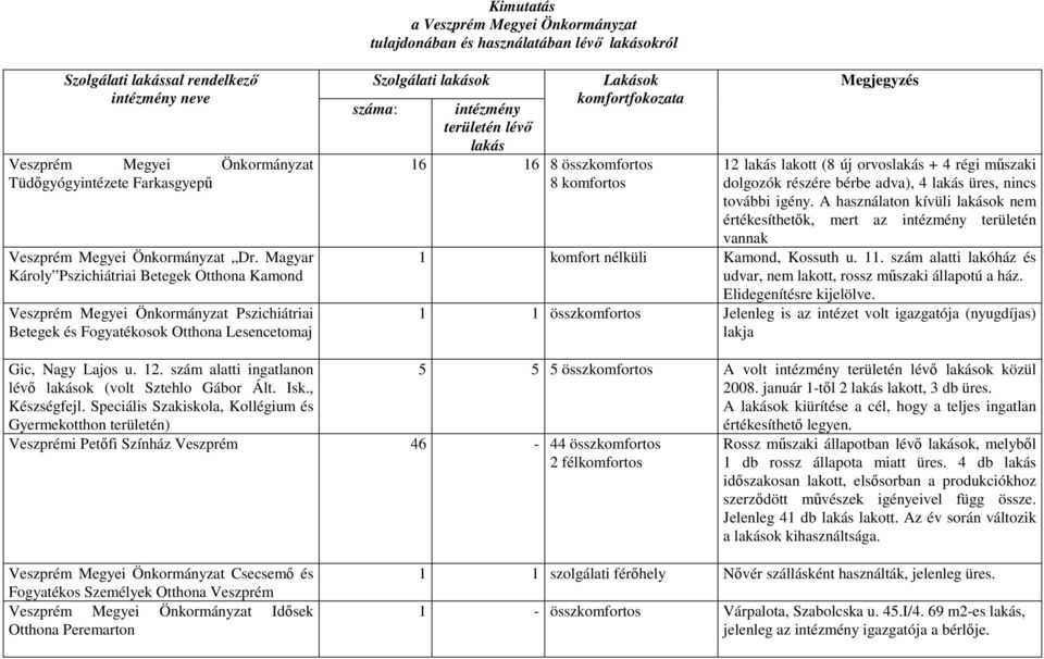 Magyar Károly Pszichiátriai Betegek Otthona Kamond Veszprém Megyei Önkormányzat Pszichiátriai Betegek és Fogyatékosok Otthona Lesencetomaj Szolgálati lakások száma: intézmény területén lévő lakás