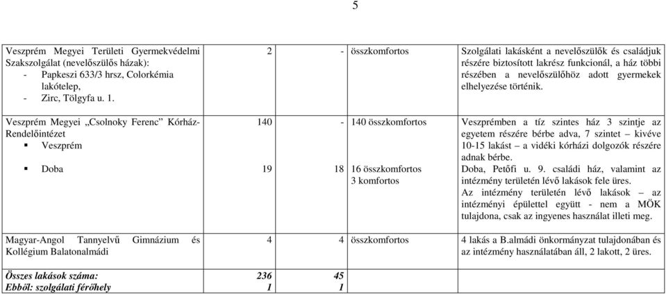 Veszprém Megyei Csolnoky Ferenc Kórház- Rendelőintézet Veszprém Doba 140 19-18 140 összkomfortos 16 összkomfortos 3 komfortos Veszprémben a tíz szintes ház 3 szintje az egyetem részére bérbe adva, 7