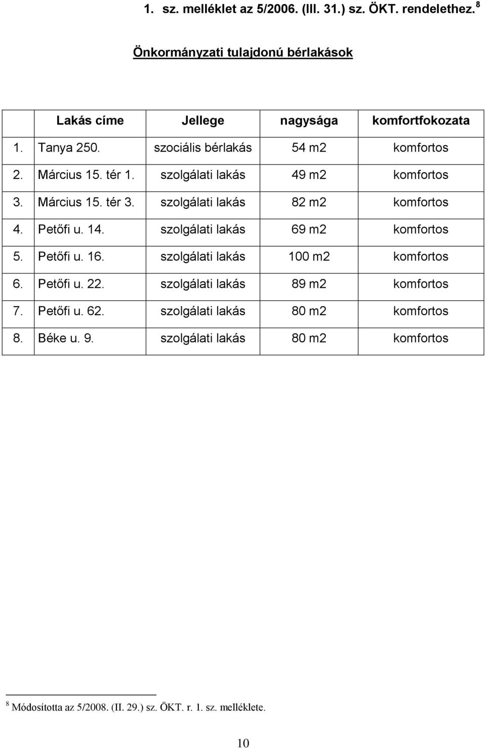 Petőfi u. 14. szolgálati lakás 69 m2 komfortos 5. Petőfi u. 16. szolgálati lakás 100 m2 komfortos 6. Petőfi u. 22. szolgálati lakás 89 m2 komfortos 7.