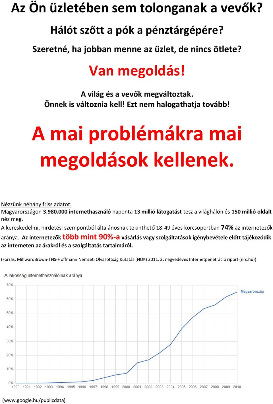 000 internethasználó naponta 13 millió látogatást tesz a világhálón és 150 millió oldalt néz meg.