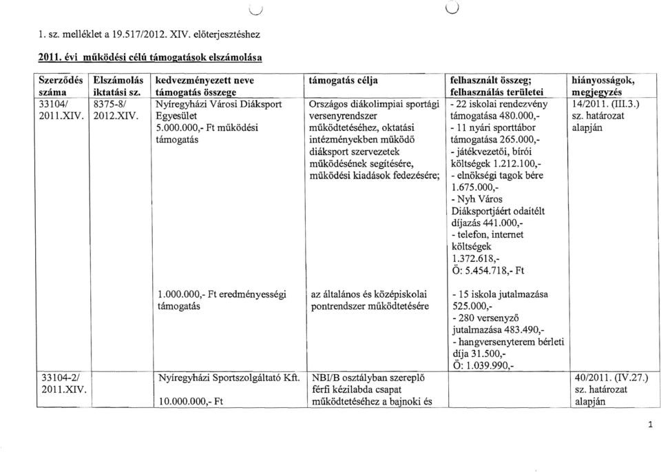 000,- Ft működés támogatás támogatás célja - Országos dákolmpa sportág versenyrendszer működtetéséhez, oktatás ntézményekben működő dáksport szervezetek működésének segítésére, működés kadások
