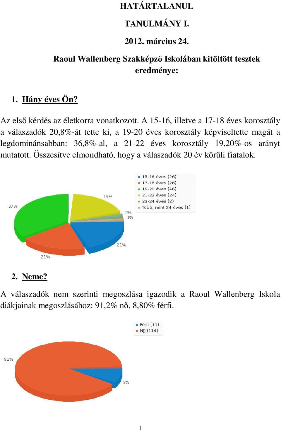 A 15-16, illetve a 17-18 éves korosztály a válaszadók 20,8%-át tette ki, a 19-20 éves korosztály képviseltette magát a legdominánsabban: