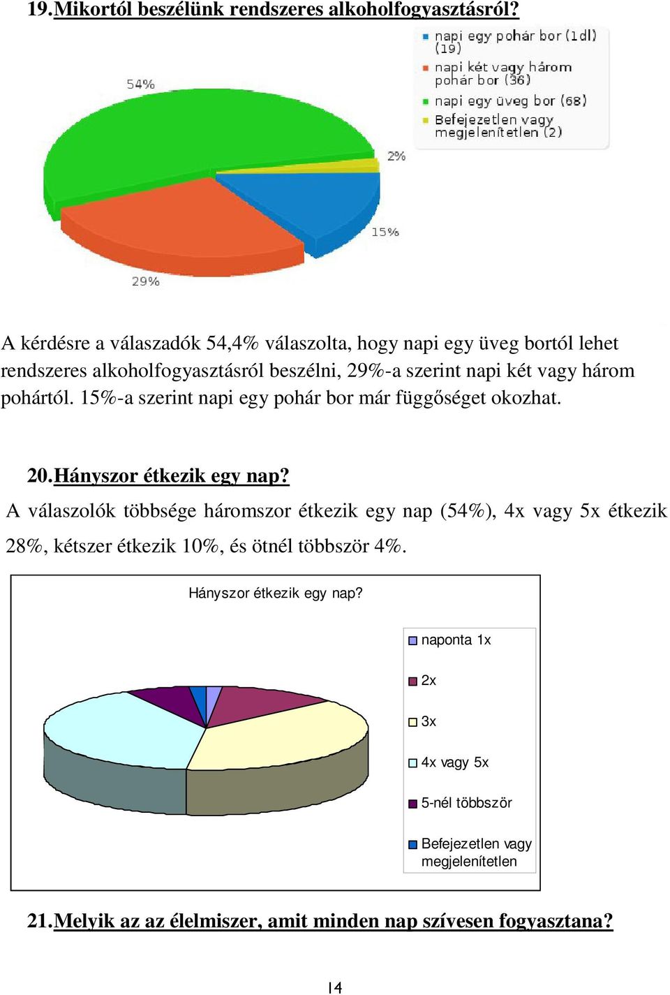 pohártól. 15%-a szerint napi egy pohár bor már függőséget okozhat. 20. Hányszor étkezik egy nap?