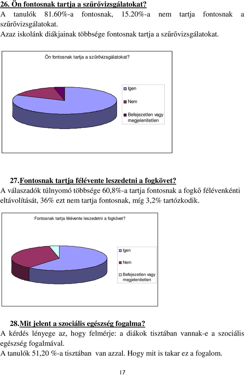 Fontosnak tartja félévente leszedetni a fogkövet? A válaszadók túlnyomó többsége 60,8%-a tartja fontosnak a fogkő félévenkénti eltávolítását, 36% ezt nem tartja fontosnak, míg 3,2% tartózkodik.