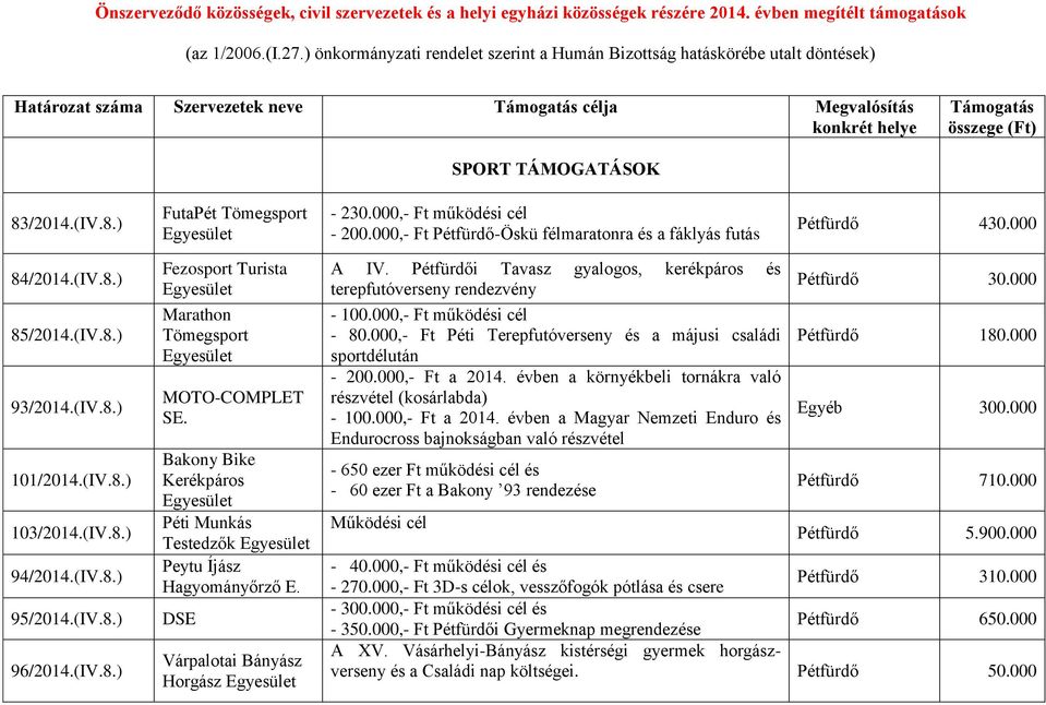 Bakony Bike Kerékpáros Péti Munkás Testedzők Peytu Íjász Hagyományőrző E. DSE Várpalotai Bányász Horgász A IV. Pétfürdői Tavasz gyalogos, kerékpáros és terepfutóverseny rendezvény - 100.