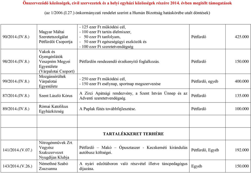 Várpalotai e Szent László Kórus Római Katolikus - 125 ezer Ft működési cél, - 100 ezer Ft tartós élelmiszer, - 50 ezer Ft tanfolyam, - 50 ezer Ft egészségügyi eszközök és - 100 ezer Ft