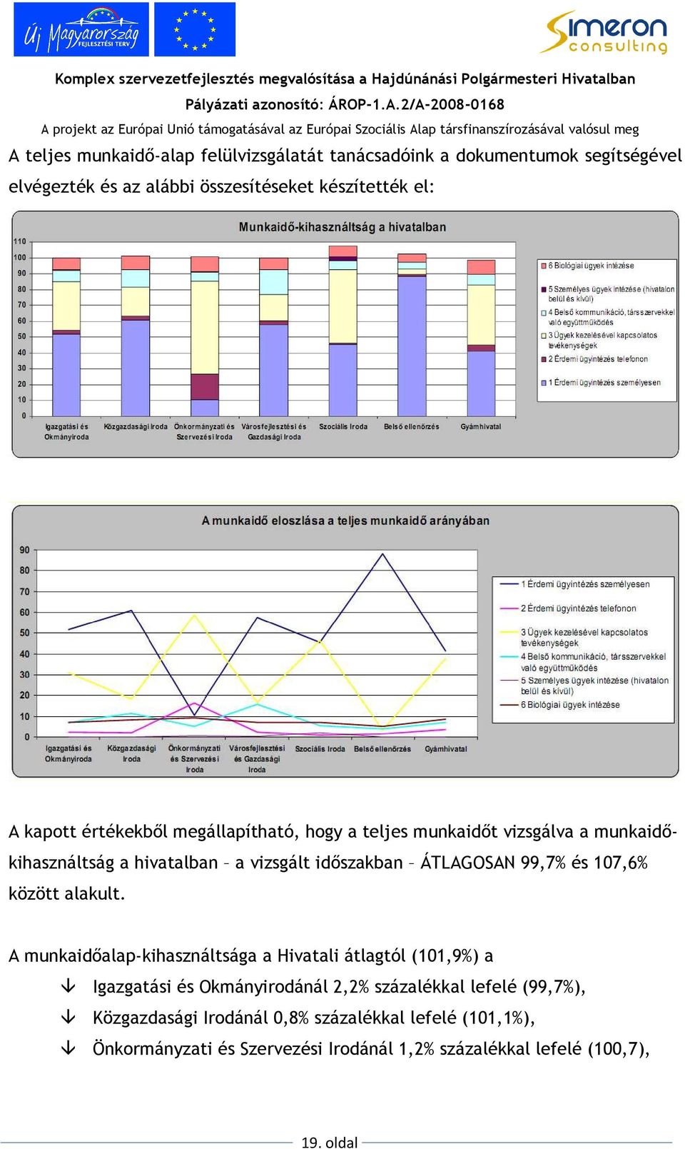 99,7% és 107,6% között alakult.