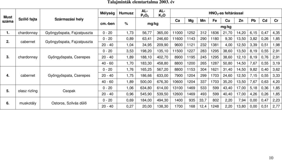 cabernet Gyöngyöspata, Cserepes 5. olasz rizling Csopak 6.