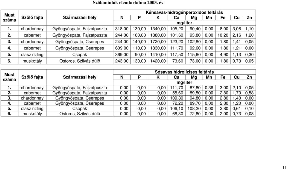 chardonnay Gyöngyöspata, Cserepes 244,00 140,00 1720,00 123,20 102,80 0,00 1,80 1,41 0,05 4. cabernet Gyöngyöspata, Cserepes 609,00 110,00 1830,00 111,70 92,60 0,00 1,80 1,21 0,00 5.
