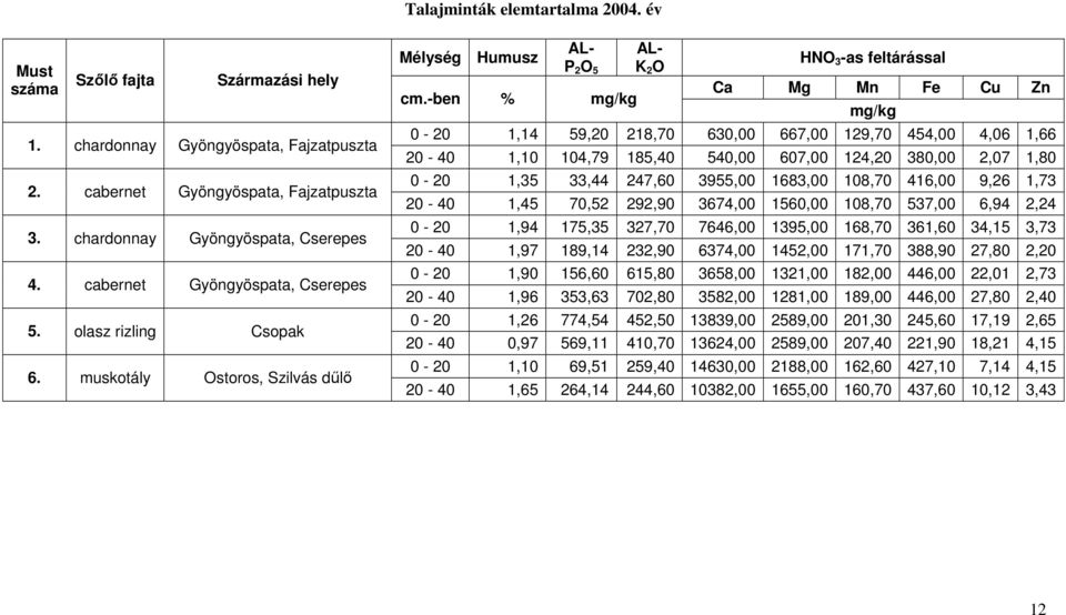 muskotály Ostoros, Szilvás dűlő AL- K 2 O HNO 3 -as feltárással Ca Mg Mn Fe Cu Zn mg/kg 0-20 1,14 59,20 218,70 630,00 667,00 129,70 454,00 4,06 1,66 20-40 1,10 104,79 185,40 540,00 607,00 124,20