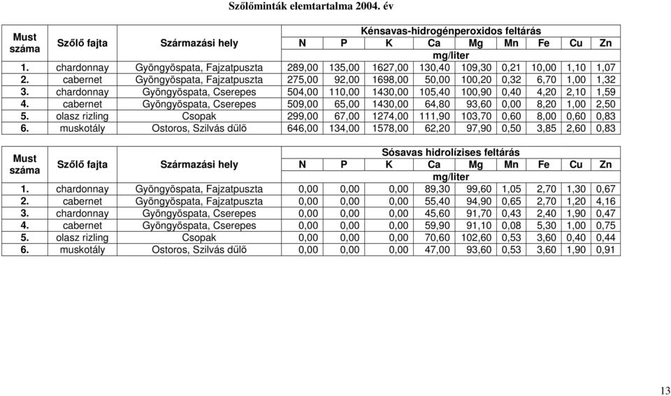 chardonnay Gyöngyöspata, Cserepes 504,00 110,00 1430,00 105,40 100,90 0,40 4,20 2,10 1,59 4. cabernet Gyöngyöspata, Cserepes 509,00 65,00 1430,00 64,80 93,60 0,00 8,20 1,00 2,50 5.