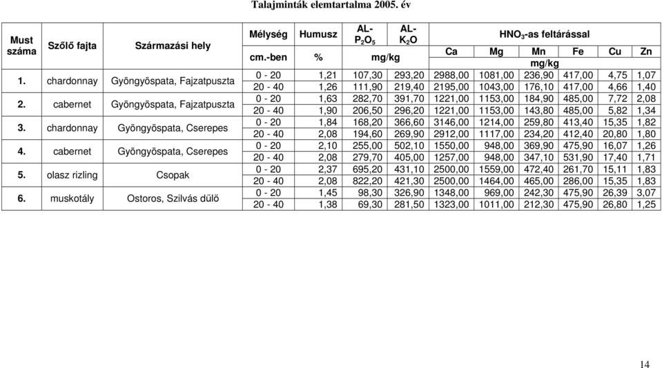 -ben % mg/kg Ca Mg Mn Fe Cu Zn mg/kg 0-20 1,21 107,30 293,20 2988,00 1081,00 236,90 417,00 4,75 1,07 20-40 1,26 111,90 219,40 2195,00 1043,00 176,10 417,00 4,66 1,40 0-20 1,63 282,70 391,70 1221,00