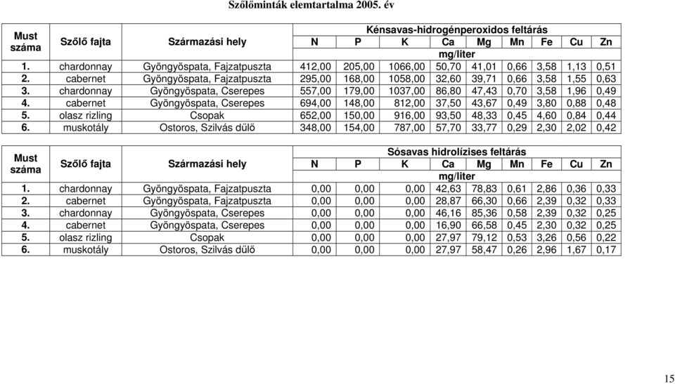 chardonnay Gyöngyöspata, Cserepes 557,00 179,00 1037,00 86,80 47,43 0,70 3,58 1,96 0,49 4. cabernet Gyöngyöspata, Cserepes 694,00 148,00 812,00 37,50 43,67 0,49 3,80 0,88 0,48 5.