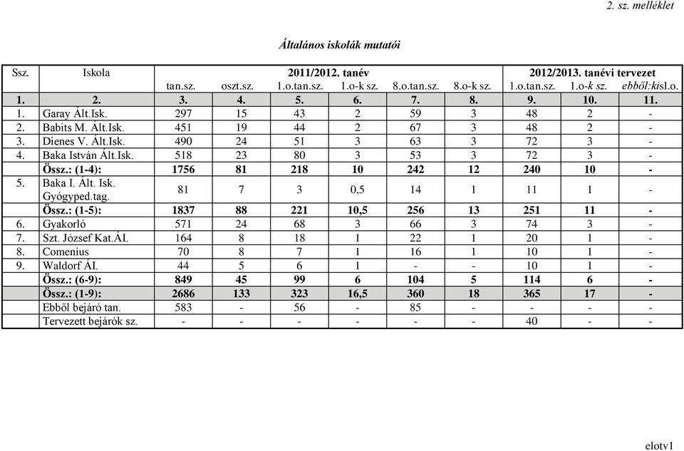 : (1-4): 1756 81 218 10 242 12 240 10-5. Baka I. Ált. Isk. Gyógyped.tag. 81 7 3 0,5 14 1 11 1 - Össz.: (1-5): 1837 88 221 10,5 256 13 251 11-6. Gyakorló 571 24 68 3 66 3 74 3-7. Szt. József Kat.ÁI.