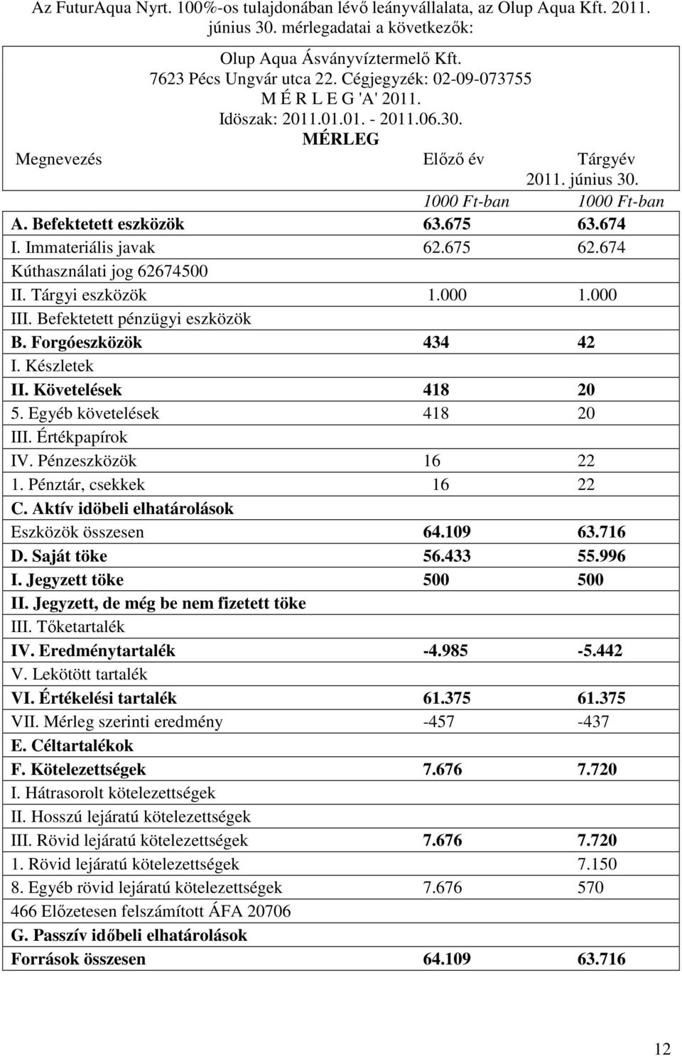 Immateriális javak 62.675 62.674 Kúthasználati jog 62674500 II. Tárgyi eszközök 1.000 1.000 III. Befektetett pénzügyi eszközök B. Forgóeszközök 434 42 I. Készletek II. Követelések 418 20 5.
