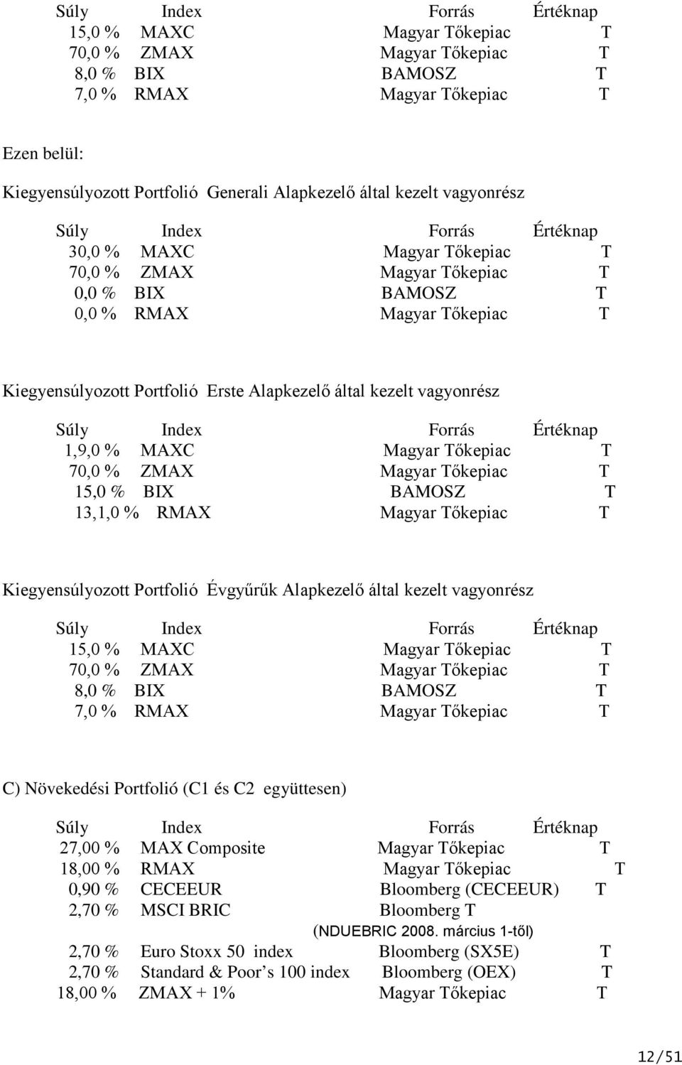 által kezelt vagyonrész Súly Index Forrás Értéknap 1,9,0 % MAXC Magyar Tőkepiac T 70,0 % ZMAX Magyar Tőkepiac T 15,0 % BIX BAMOSZ T 13,1,0 % RMAX Magyar Tőkepiac T Kiegyensúlyozott Portfolió Évgyűrűk