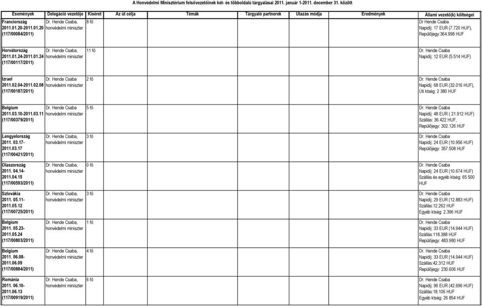 10-2011.03.11 (117/00379/2011) 5 fő Dr. Hende Csaba Napidíj: 48 EUR ( 21.912 HUF) Szállás: 36.422 HUF, Repülőjegy: 302.126 HUF Lengyelország 2011. 03.17-2011.03.17 (117/00421/2011) Olaszország 2011.