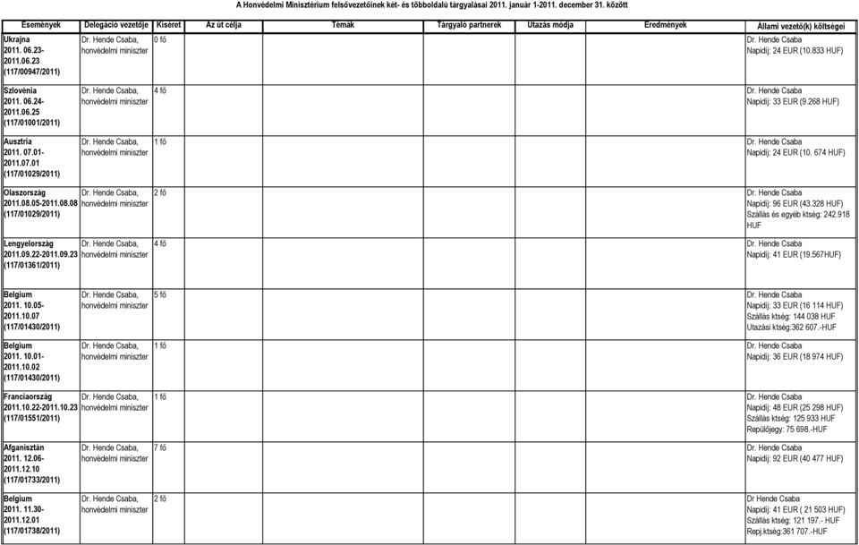 Hende Csaba Napidíj: 96 EUR (43.328 HUF) Szállás és egyéb ktség: 242.918 HUF 4 fő Dr. Hende Csaba Napidíj: 41 EUR (19.567HUF) 2011. 10.05-2011.10.07 (117/01430/2011) 2011. 10.01-2011.10.02 (117/01430/2011) 5 fő Dr.