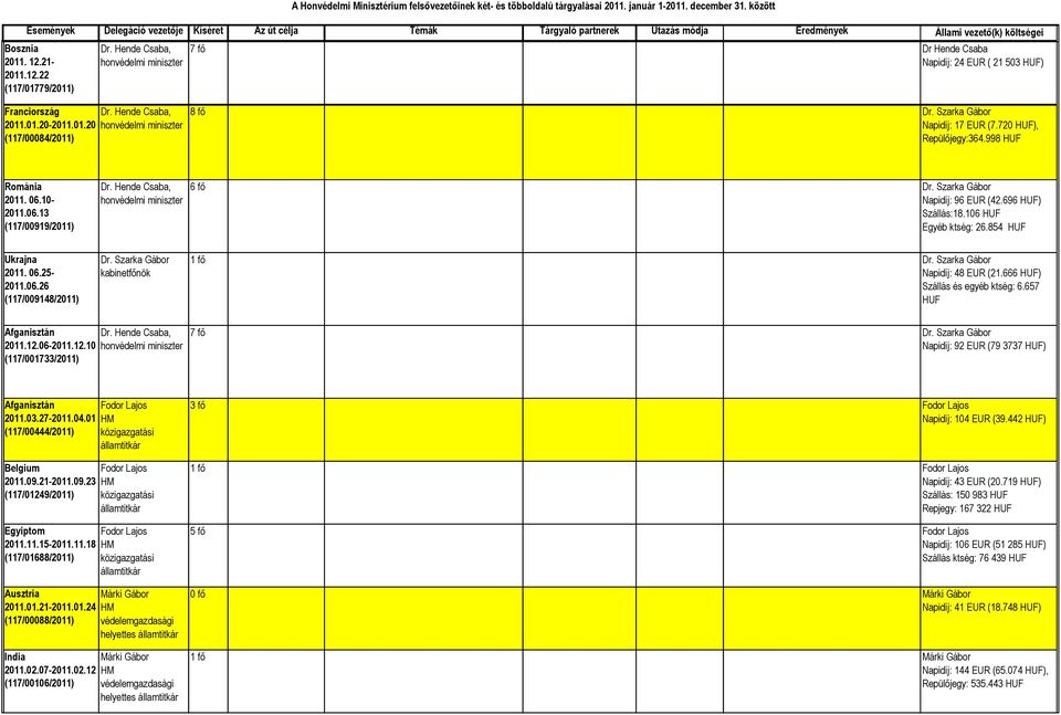 06.26 (117/009148/2011) Dr. Szarka Gábor kabinetfőnök 1 fő Dr. Szarka Gábor Napidíj: 48 EUR (21.666 HUF) Szállás és egyéb ktség: 6.657 HUF Afganisztán 2011.12.06-2011.12.10 (117/001733/2011) 7 fő Dr.