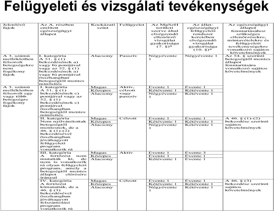 (1) bekezdésének a) vagy b) pontjával összhangban betegségtől mentes minősítés I. kategória A 51. (1) bekezdésének c) pontjával vagy az 52.