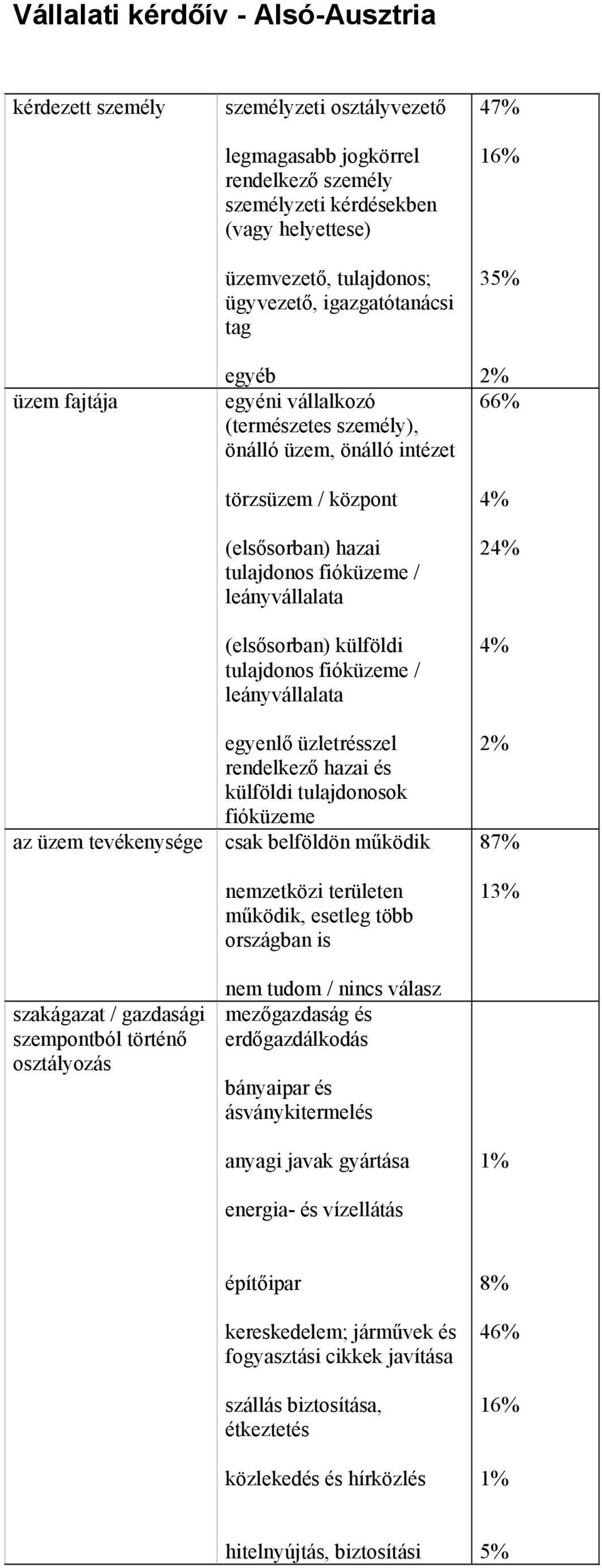 (elsősorban) hazai tulajdonos fióküzeme / leányvállalata (elsősorban) külföldi tulajdonos fióküzeme / leányvállalata egyenlő üzletrésszel rendelkező hazai és külföldi tulajdonosok fióküzeme csak