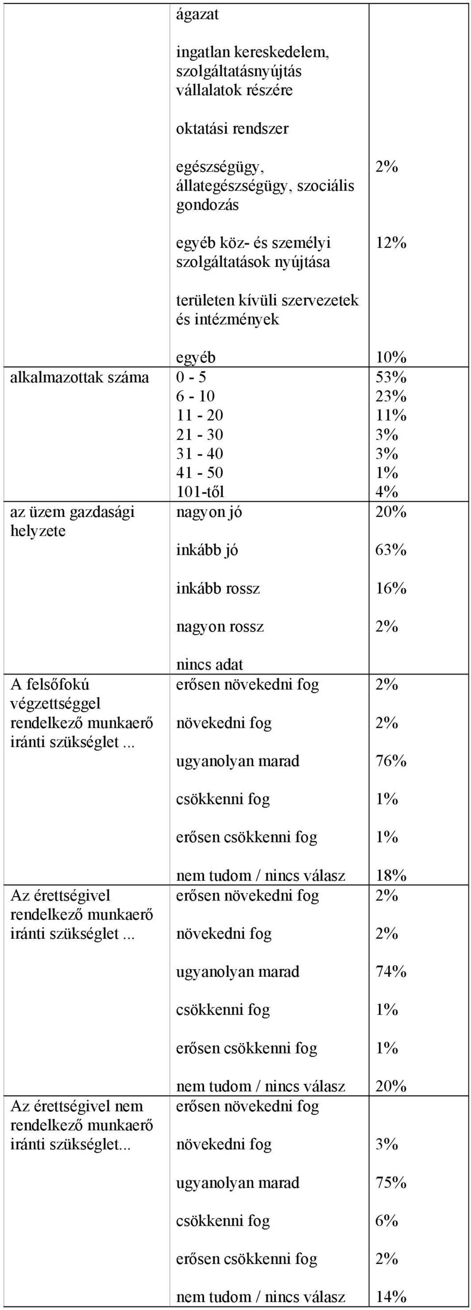 nagyon jó helyzete inkább jó inkább rossz nagyon rossz 53% 23% 1 3% 3% 63% A felsőfokú végzettséggel rendelkező munkaerő iránti szükséglet.