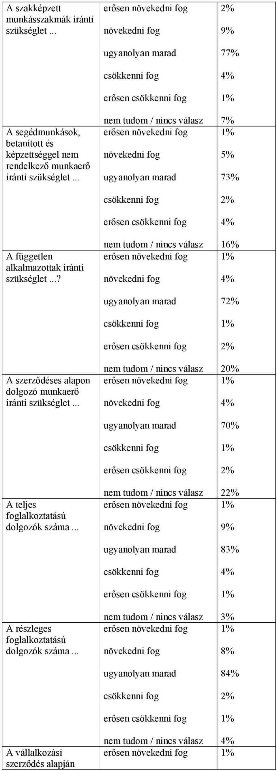 .. A független alkalmazottak iránti szükséglet...? A szerződéses alapon dolgozó munkaerő iránti szükséglet.