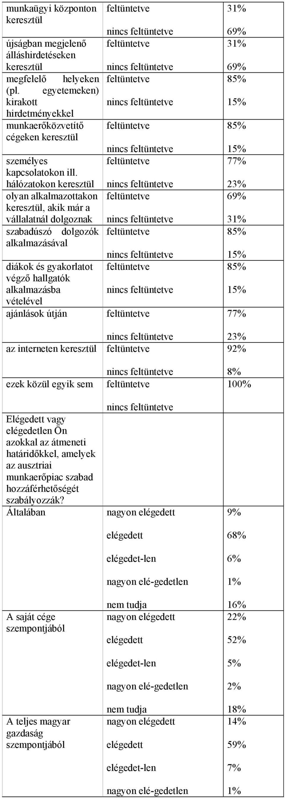 hálózatokon keresztül olyan alkalmazottakon keresztül, akik már a vállalatnál dolgoznak szabadúszó dolgozók alkalmazásával diákok és gyakorlatot végző hallgatók alkalmazásba vételével ajánlások útján