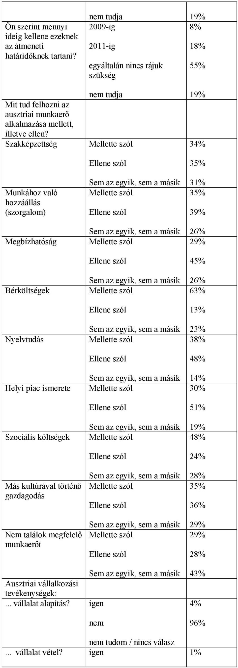 Szakképzettség Munkához való hozzáállás (szorgalom) Megbízhatóság Bérköltségek Nyelvtudás Helyi piac ismerete Szociális költségek Más