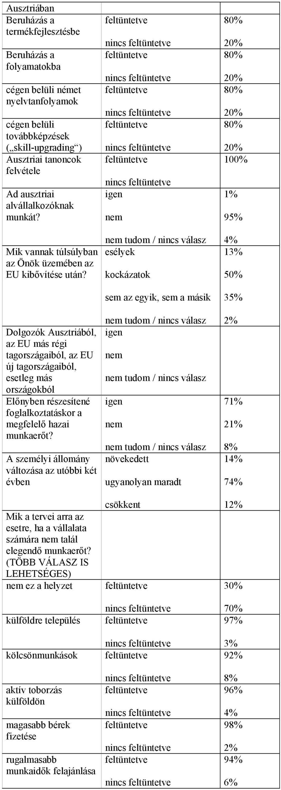 Dolgozók Ausztriából, az EU más régi tagországaiból, az EU új tagországaiból, esetleg más országokból Előnyben részesítené foglalkoztatáskor a megfelelő hazai munkaerőt?