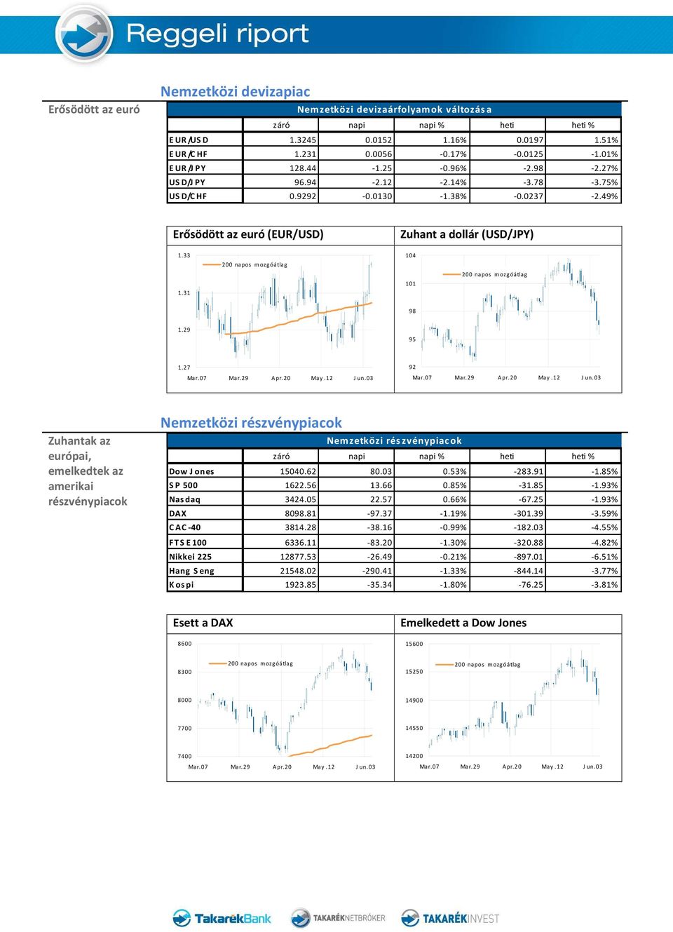 31 104 101 98 1.29 95 1.27 92 Zuhantak az európai, emelkedtek az amerikai részvénypiacok Nemzetközi részvénypiacok Nemzetközi rés zvénypiac ok záró napi napi % heti heti % Dow J ones 15040.62 80.03 0.