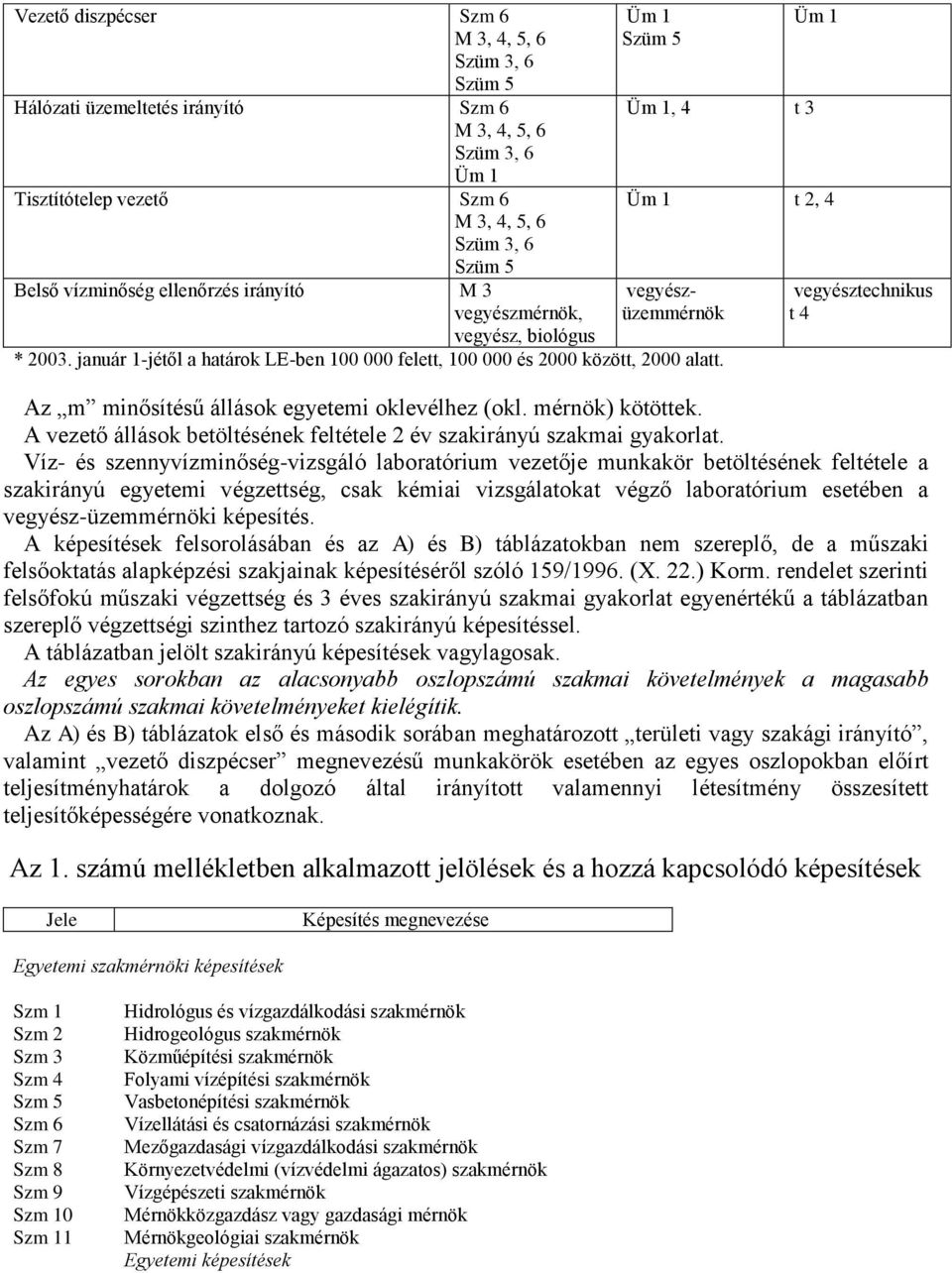 január 1-jétől a határok LE-ben 100 000 felett, 100 000 és 2000 között, 2000 alatt. vegyésztechnikus t 4 Az m minősítésű állások egyetemi oklevélhez (okl. mérnök) kötöttek.