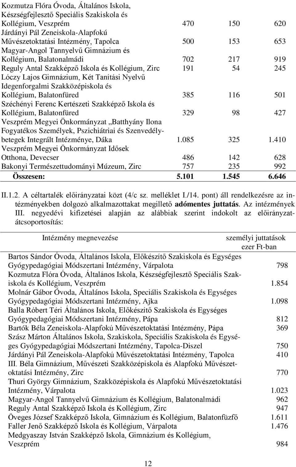 Szakközépiskola és Kollégium, Balatonfüred 385 116 501 Széchényi Ferenc Kertészeti Szakképző Iskola és Kollégium, Balatonfüred 329 98 427 Veszprém Megyei Önkormányzat Batthyány Ilona Fogyatékos