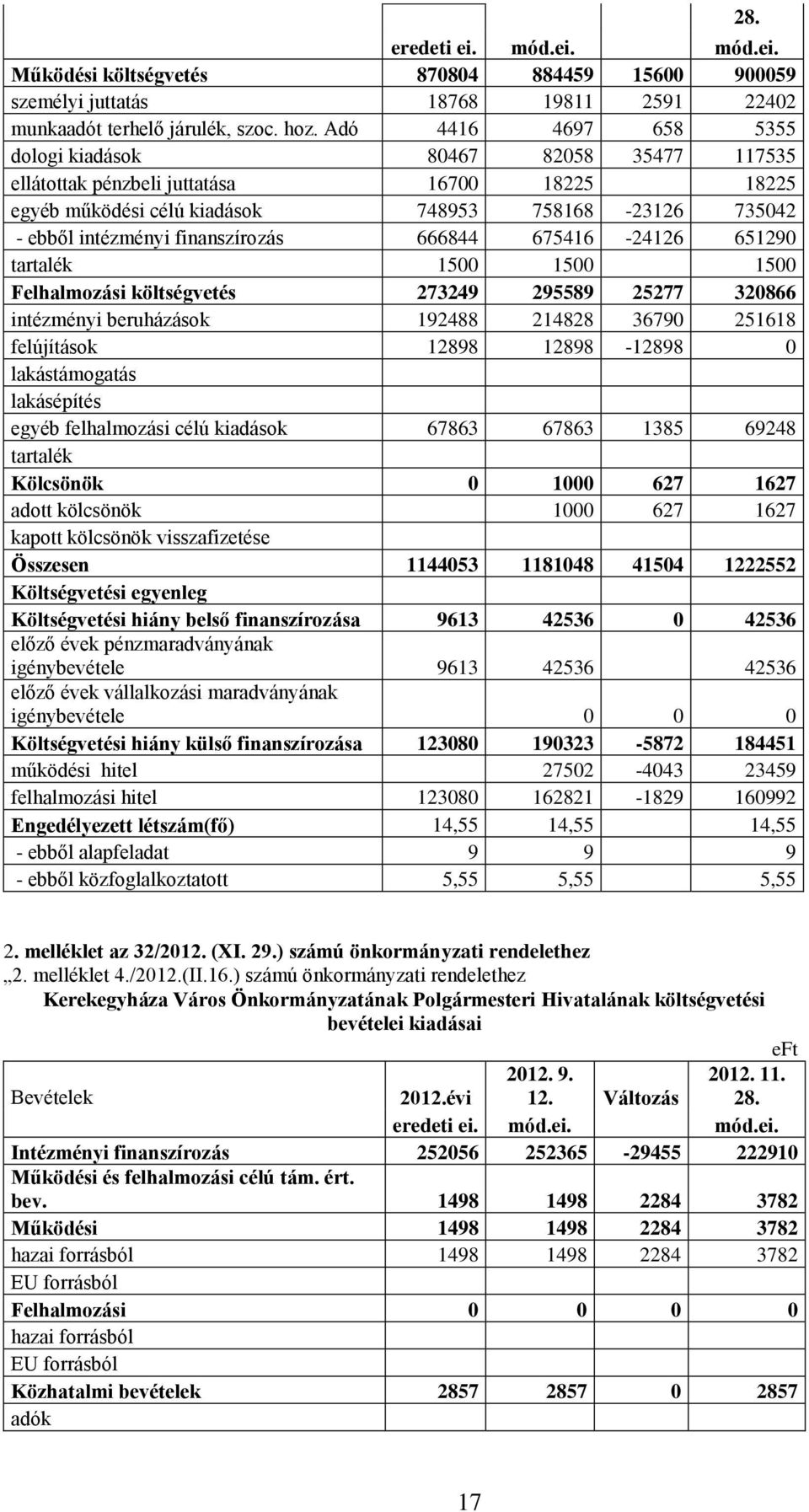 finanszírozás 666844 675416-24126 651290 tartalék 1500 1500 1500 Felhalmozási költségvetés 273249 295589 25277 320866 intézményi beruházások 192488 214828 36790 251618 felújítások 12898 12898-12898 0
