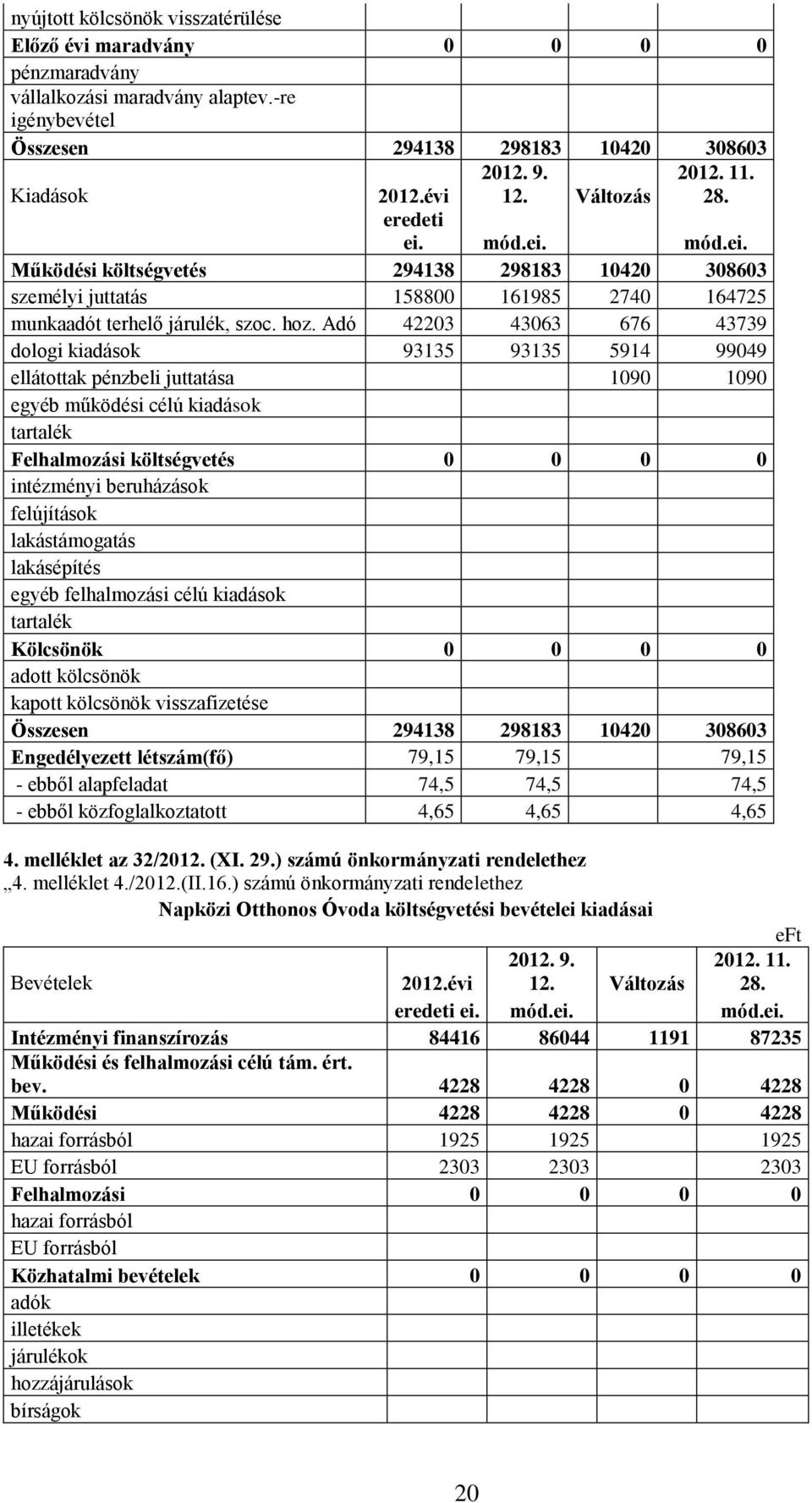 Adó 42203 43063 676 43739 dologi kiadások 93135 93135 5914 99049 ellátottak pénzbeli juttatása 1090 1090 egyéb működési célú kiadások tartalék Felhalmozási költségvetés 0 0 0 0 intézményi beruházások