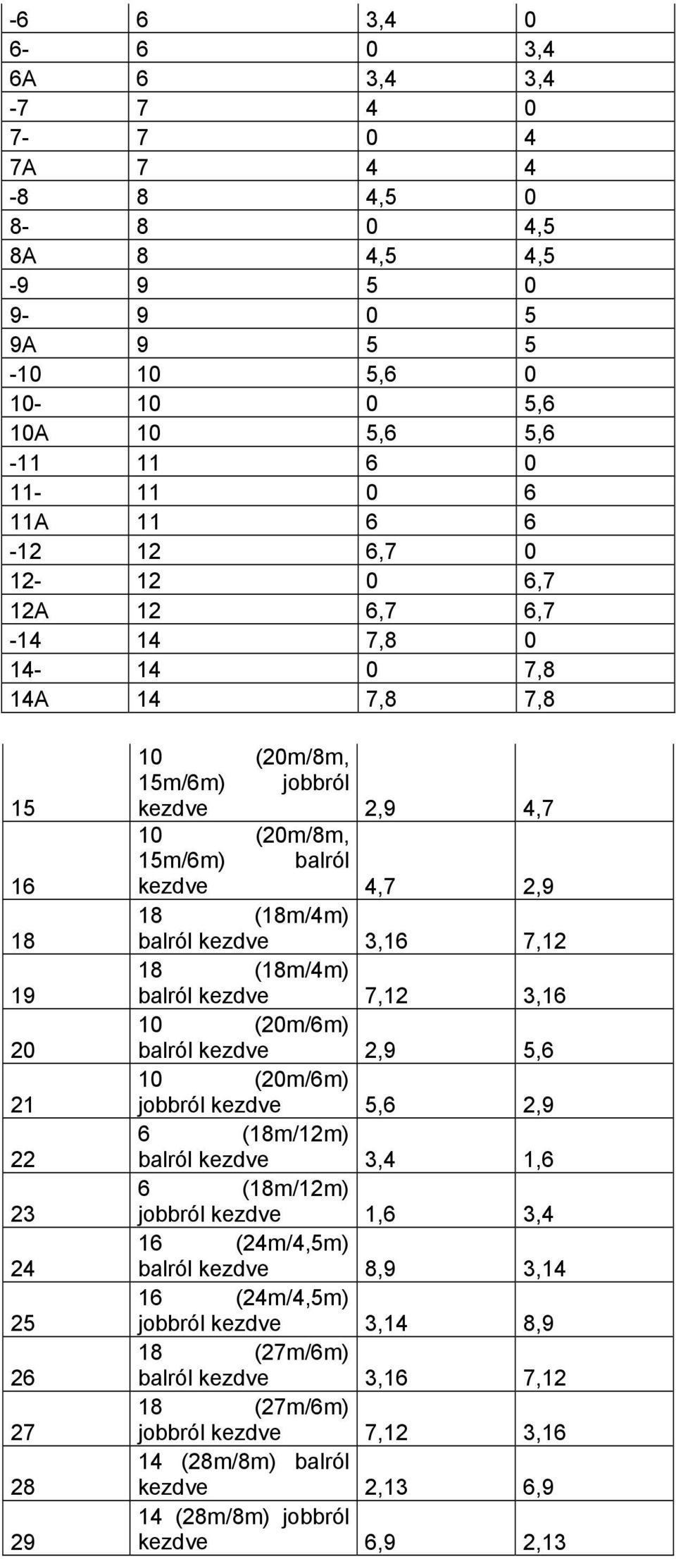 (18m/4m) balról kezdve 3,16 7,12 18 (18m/4m) balról kezdve 7,12 3,16 10 (20m/6m) balról kezdve 2,9 5,6 10 (20m/6m) jobbról kezdve 5,6 2,9 6 (18m/12m) balról kezdve 3,4 1,6 6 (18m/12m) jobbról kezdve